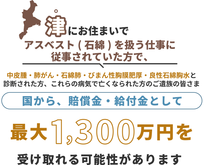 津にお住まいで、アスベスト(石綿)を扱う仕事に従事されていた方で中皮腫・肺がん・石綿肺・びまん性胸膜肥厚・良性石綿胸水と診断された方、これらの病気で亡くなられた方のご遺族の皆さま 国から、賠償金・給付金として 最大1,300万円を 受け取れる可能性があります